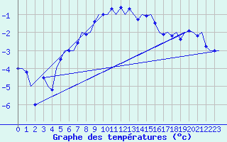 Courbe de tempratures pour Evenes