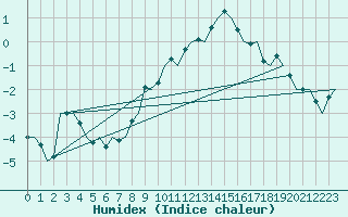 Courbe de l'humidex pour Tampere / Pirkkala