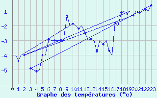 Courbe de tempratures pour Tromso / Langnes