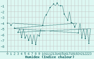 Courbe de l'humidex pour Baden Wurttemberg, Neuostheim