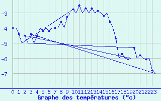 Courbe de tempratures pour Samedam-Flugplatz