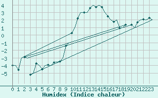 Courbe de l'humidex pour Maastricht / Zuid Limburg (PB)