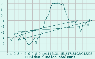 Courbe de l'humidex pour Wittering