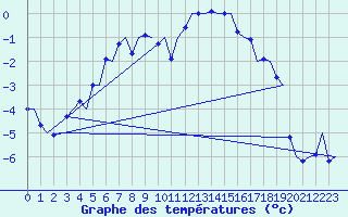 Courbe de tempratures pour Kuusamo