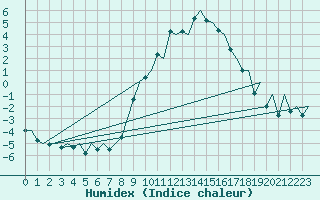 Courbe de l'humidex pour Genve (Sw)