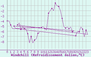Courbe du refroidissement olien pour Culdrose
