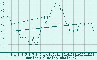 Courbe de l'humidex pour Kassel / Calden