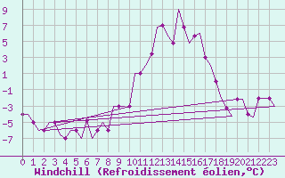 Courbe du refroidissement olien pour Madrid / Cuatro Vientos