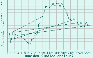 Courbe de l'humidex pour Samedam-Flugplatz