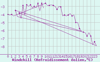 Courbe du refroidissement olien pour Visby Flygplats