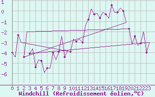 Courbe du refroidissement olien pour Bueckeburg