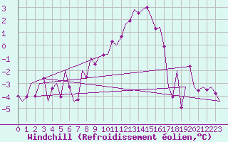 Courbe du refroidissement olien pour Fassberg