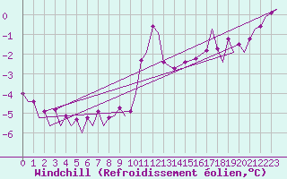 Courbe du refroidissement olien pour Berlin-Schoenefeld
