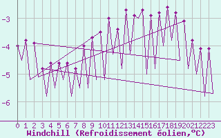 Courbe du refroidissement olien pour Hof