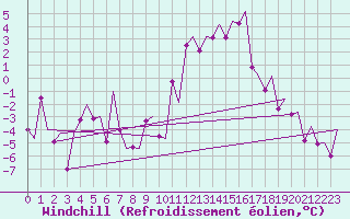 Courbe du refroidissement olien pour Oslo / Gardermoen