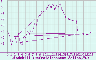 Courbe du refroidissement olien pour Holbeach