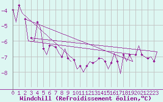 Courbe du refroidissement olien pour Aalborg