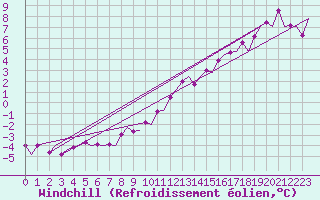 Courbe du refroidissement olien pour Berlin-Schoenefeld