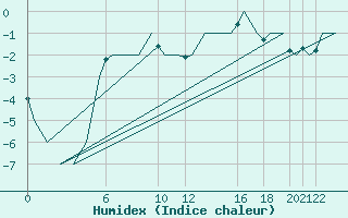 Courbe de l'humidex pour Andoya