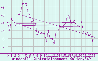 Courbe du refroidissement olien pour Leipzig-Schkeuditz