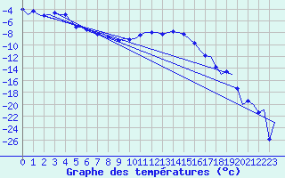 Courbe de tempratures pour Vidsel