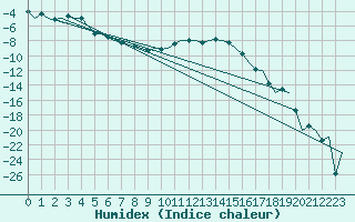 Courbe de l'humidex pour Vidsel