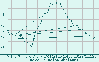 Courbe de l'humidex pour Debrecen