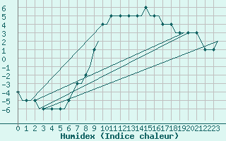 Courbe de l'humidex pour Deelen