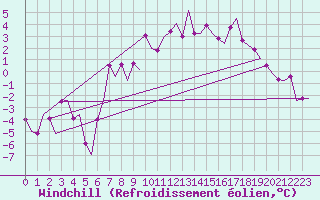 Courbe du refroidissement olien pour Vilhelmina