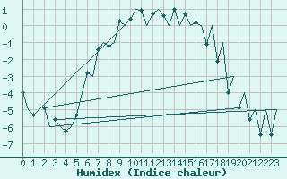 Courbe de l'humidex pour Tallinn