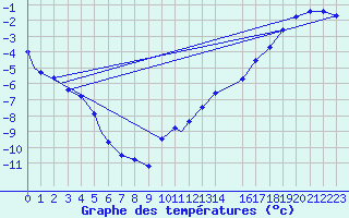 Courbe de tempratures pour Kapuskasing, Ont.