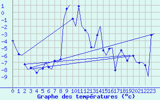 Courbe de tempratures pour Vidsel