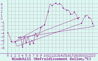 Courbe du refroidissement olien pour Laupheim