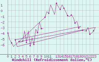 Courbe du refroidissement olien pour Bonn (All)