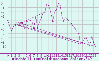Courbe du refroidissement olien pour Innsbruck-Flughafen