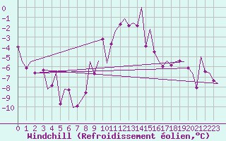 Courbe du refroidissement olien pour Innsbruck-Flughafen