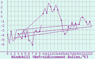 Courbe du refroidissement olien pour Hannover