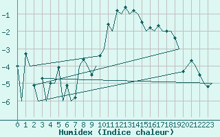 Courbe de l'humidex pour Haugesund / Karmoy