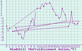 Courbe du refroidissement olien pour Burgas