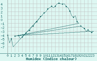 Courbe de l'humidex pour Vidsel