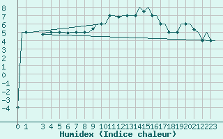 Courbe de l'humidex pour Torino / Caselle