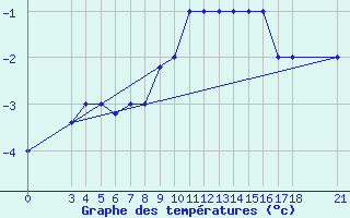 Courbe de tempratures pour Passo Rolle