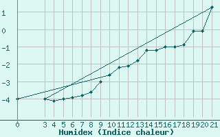 Courbe de l'humidex pour Bilogora