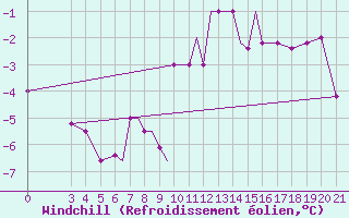 Courbe du refroidissement olien pour Zeltweg