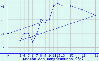 Courbe de tempratures pour Mogilev