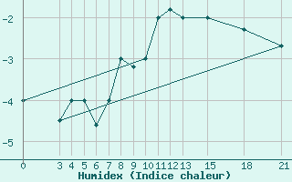 Courbe de l'humidex pour Mogilev