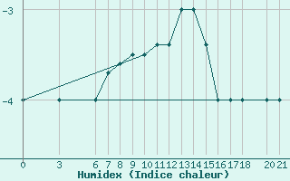 Courbe de l'humidex pour Bjelasnica