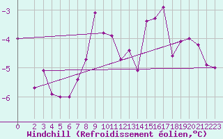 Courbe du refroidissement olien pour Bad Marienberg
