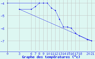 Courbe de tempratures pour Bjelasnica