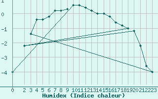 Courbe de l'humidex pour Paganella